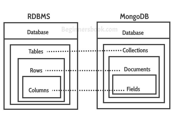 sql mongo mapping