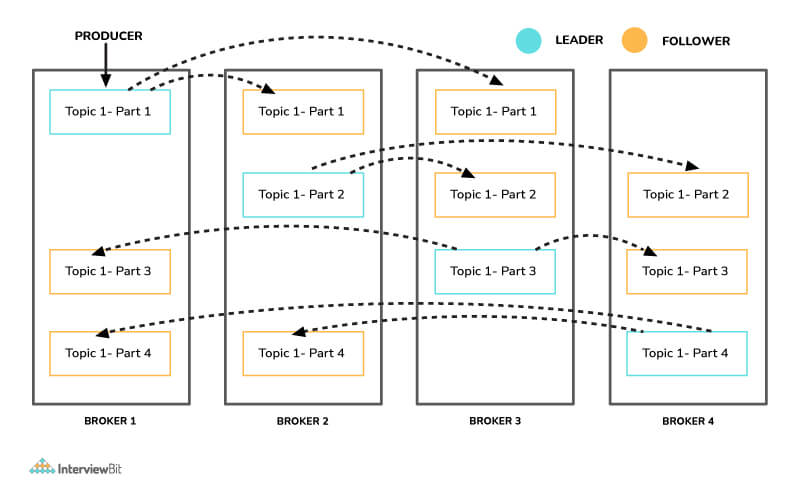 topic replication importance