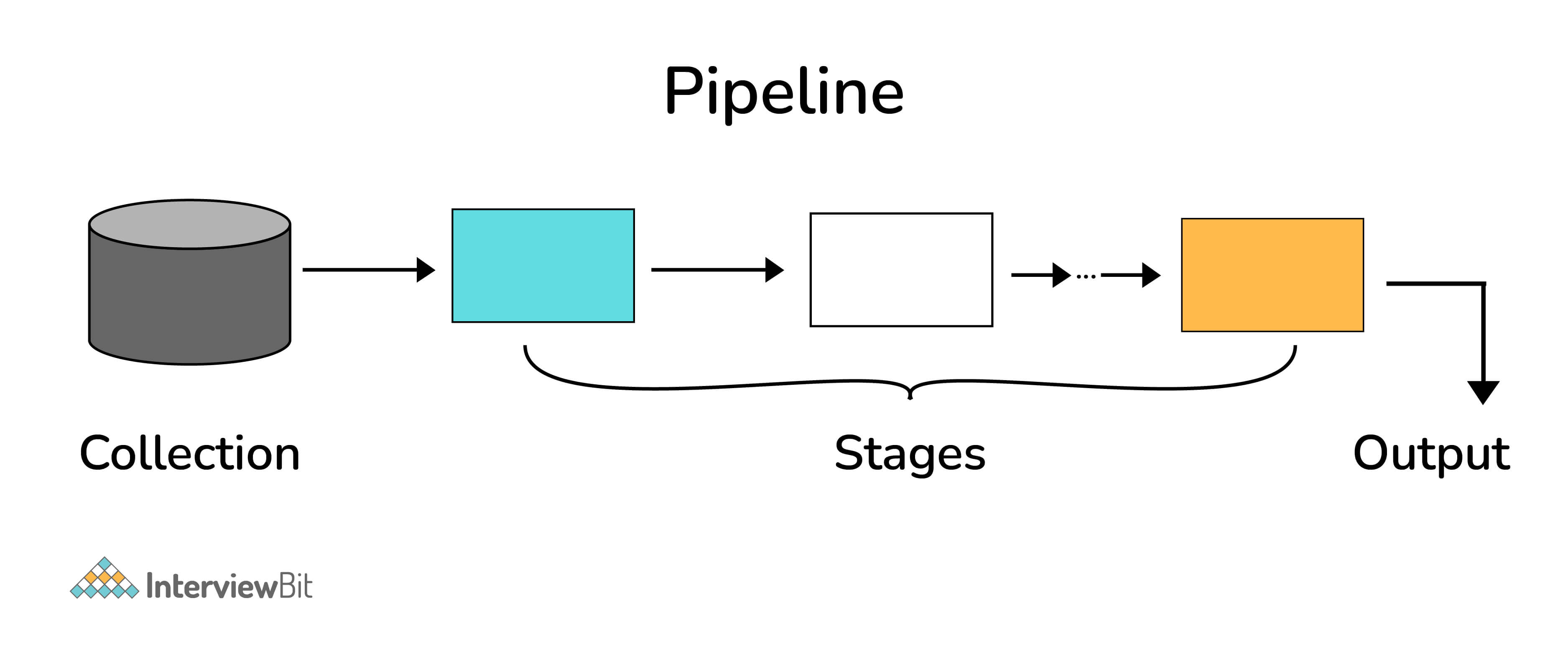 pipeline